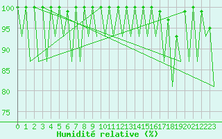 Courbe de l'humidit relative pour Helsinki-Vantaa