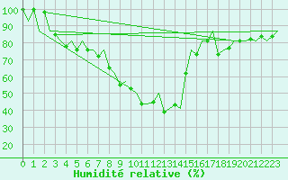 Courbe de l'humidit relative pour Pamplona (Esp)