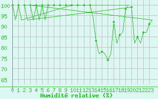 Courbe de l'humidit relative pour Vigo / Peinador