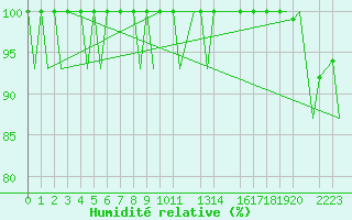 Courbe de l'humidit relative pour Helsinki-Vantaa