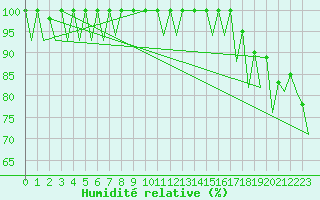 Courbe de l'humidit relative pour Helsinki-Vantaa