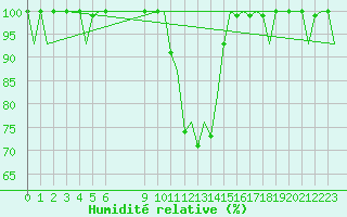 Courbe de l'humidit relative pour Ljubljana / Brnik