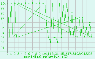 Courbe de l'humidit relative pour Huesca (Esp)