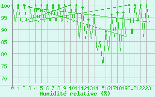Courbe de l'humidit relative pour Helsinki-Vantaa
