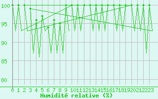 Courbe de l'humidit relative pour Helsinki-Vantaa