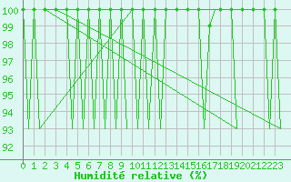Courbe de l'humidit relative pour Helsinki-Vantaa