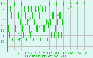Courbe de l'humidit relative pour Jyvaskyla