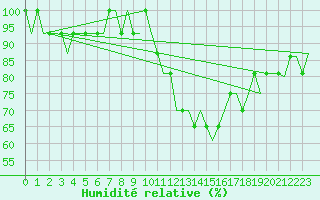 Courbe de l'humidit relative pour Bristol / Lulsgate