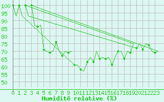 Courbe de l'humidit relative pour Asturias / Aviles