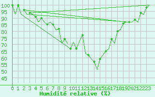 Courbe de l'humidit relative pour Palma De Mallorca / Son San Juan