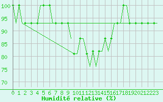 Courbe de l'humidit relative pour Stansted Airport