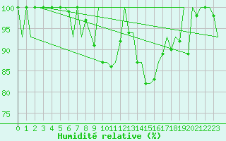 Courbe de l'humidit relative pour Hahn