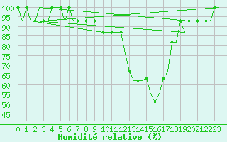 Courbe de l'humidit relative pour Zell Am See