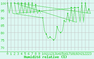 Courbe de l'humidit relative pour Arad