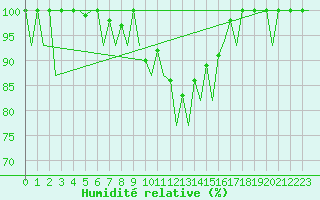 Courbe de l'humidit relative pour Huesca (Esp)
