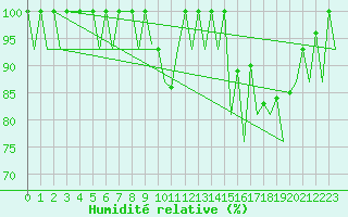 Courbe de l'humidit relative pour Vigo / Peinador