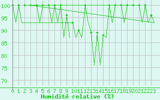 Courbe de l'humidit relative pour Helsinki-Vantaa