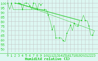 Courbe de l'humidit relative pour Valladolid / Villanubla