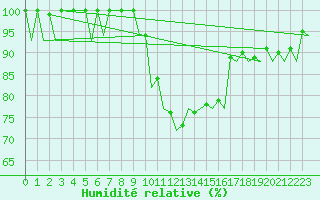 Courbe de l'humidit relative pour Farnborough