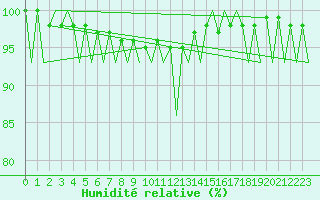 Courbe de l'humidit relative pour Jyvaskyla