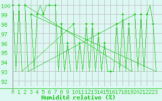 Courbe de l'humidit relative pour Jyvaskyla