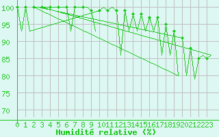 Courbe de l'humidit relative pour Jyvaskyla