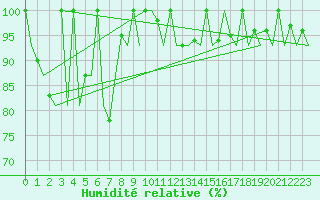 Courbe de l'humidit relative pour Platform F3-fb-1 Sea