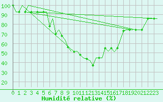 Courbe de l'humidit relative pour Batman