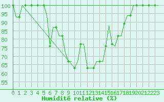 Courbe de l'humidit relative pour Batman