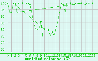 Courbe de l'humidit relative pour Arhangel'Sk