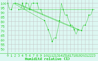 Courbe de l'humidit relative pour Luton Airport