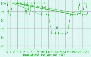 Courbe de l'humidit relative pour Zell Am See