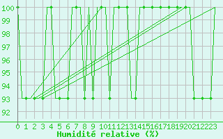 Courbe de l'humidit relative pour Chisinau International Airport