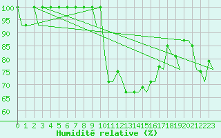 Courbe de l'humidit relative pour Constantine