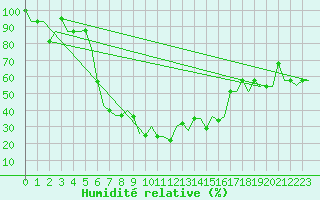 Courbe de l'humidit relative pour Adler