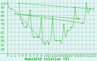 Courbe de l'humidit relative pour Uralsk