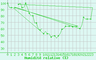 Courbe de l'humidit relative pour Erzurum