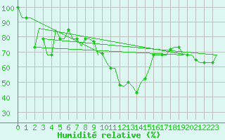 Courbe de l'humidit relative pour Merzifon