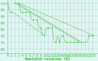 Courbe de l'humidit relative pour Saint Gallen-Altenrhein