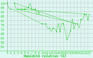 Courbe de l'humidit relative pour Valladolid / Villanubla