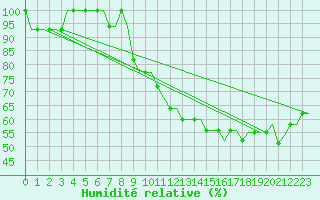 Courbe de l'humidit relative pour Ventspils