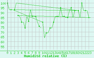 Courbe de l'humidit relative pour Erzurum