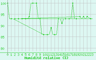 Courbe de l'humidit relative pour Ansbach / Katterbach
