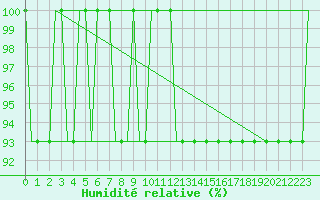 Courbe de l'humidit relative pour East Midlands