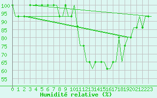 Courbe de l'humidit relative pour Vaxjo