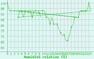 Courbe de l'humidit relative pour San Sebastian (Esp)