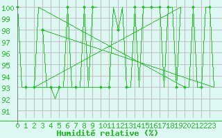 Courbe de l'humidit relative pour Erzurum