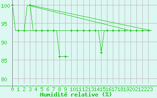 Courbe de l'humidit relative pour Yaroslavl Tunoshna