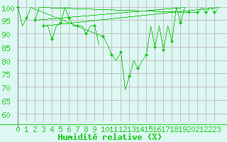 Courbe de l'humidit relative pour Arad