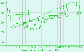 Courbe de l'humidit relative pour Helsinki-Vantaa